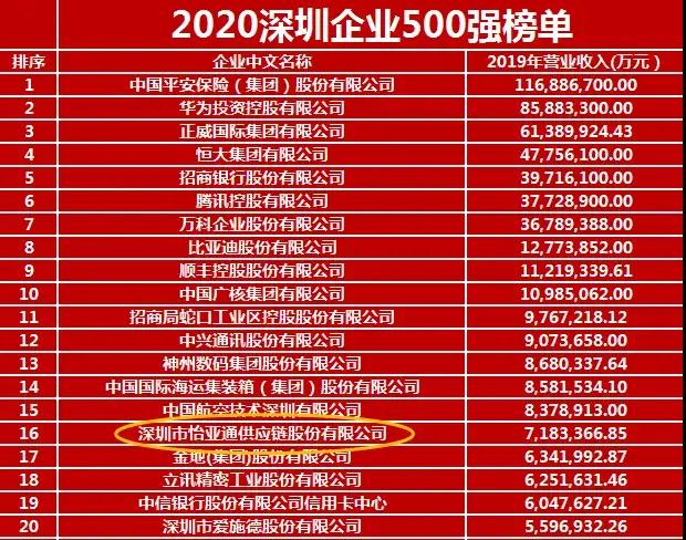 《2020深圳企业500强》出炉！9001cc金沙以诚为本荣列第16位