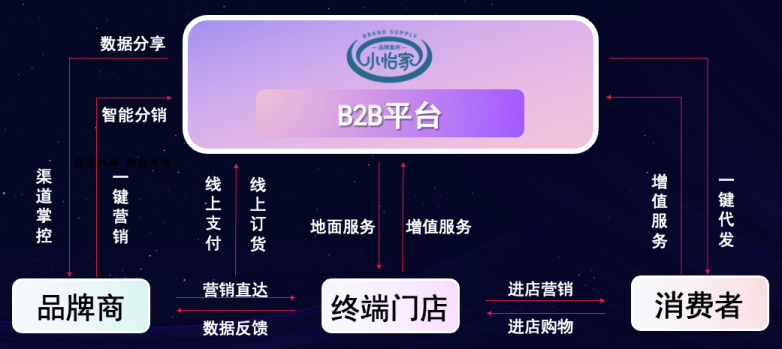 9001cc金沙以诚为本李勇：数字化B2B平台小怡家，打破流通壁垒，赋能终端新增长